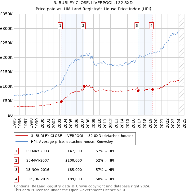 3, BURLEY CLOSE, LIVERPOOL, L32 8XD: Price paid vs HM Land Registry's House Price Index