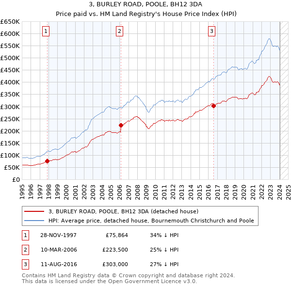 3, BURLEY ROAD, POOLE, BH12 3DA: Price paid vs HM Land Registry's House Price Index