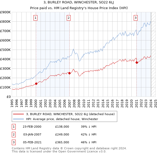 3, BURLEY ROAD, WINCHESTER, SO22 6LJ: Price paid vs HM Land Registry's House Price Index