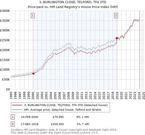 3, BURLINGTON CLOSE, TELFORD, TF4 3TD: Price paid vs HM Land Registry's House Price Index