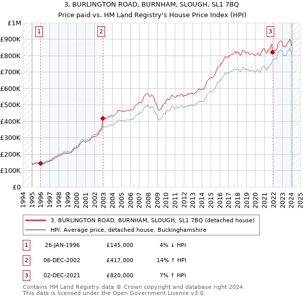 3, BURLINGTON ROAD, BURNHAM, SLOUGH, SL1 7BQ: Price paid vs HM Land Registry's House Price Index