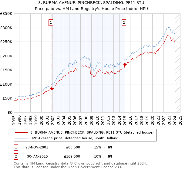 3, BURMA AVENUE, PINCHBECK, SPALDING, PE11 3TU: Price paid vs HM Land Registry's House Price Index