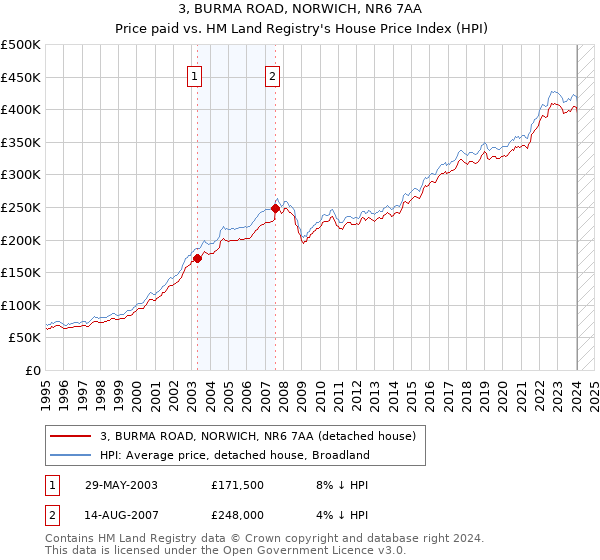 3, BURMA ROAD, NORWICH, NR6 7AA: Price paid vs HM Land Registry's House Price Index