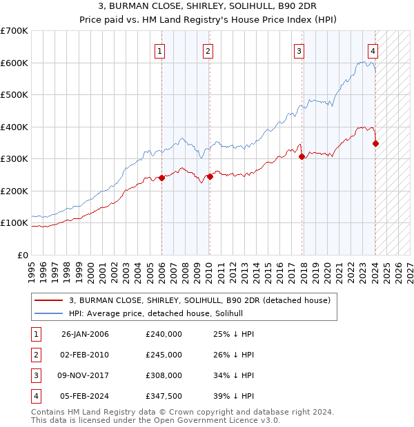 3, BURMAN CLOSE, SHIRLEY, SOLIHULL, B90 2DR: Price paid vs HM Land Registry's House Price Index
