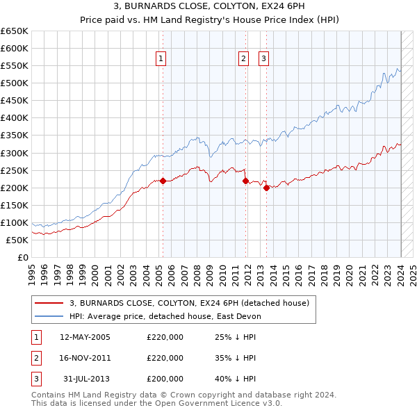 3, BURNARDS CLOSE, COLYTON, EX24 6PH: Price paid vs HM Land Registry's House Price Index
