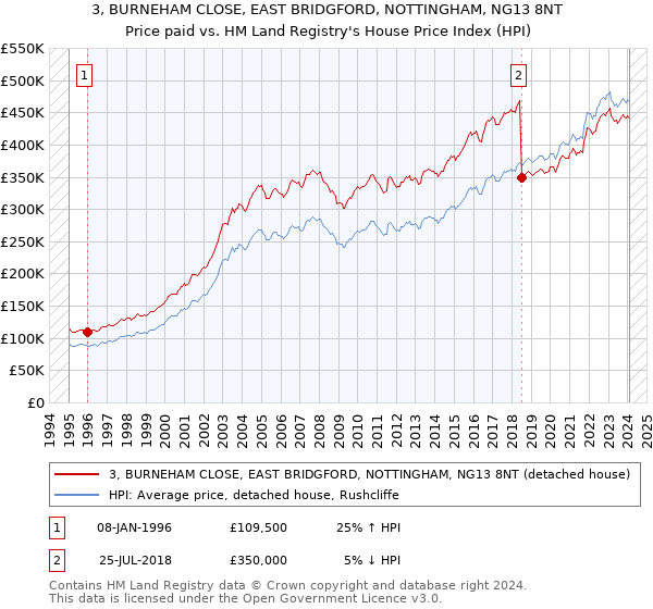 3, BURNEHAM CLOSE, EAST BRIDGFORD, NOTTINGHAM, NG13 8NT: Price paid vs HM Land Registry's House Price Index