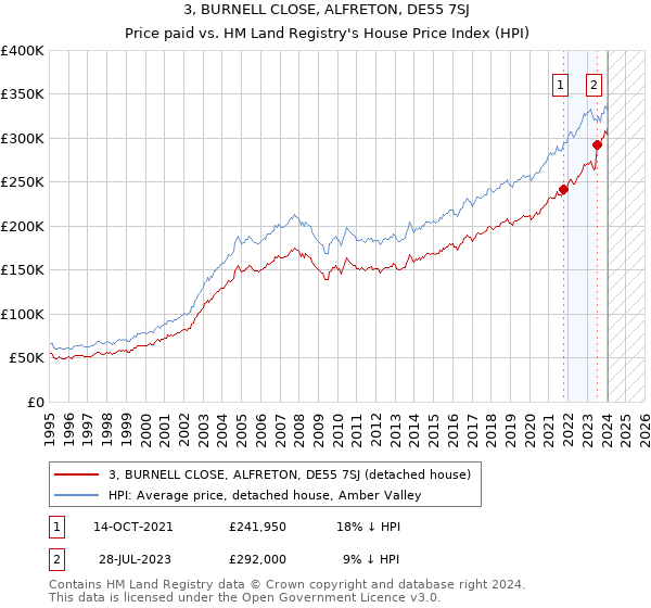 3, BURNELL CLOSE, ALFRETON, DE55 7SJ: Price paid vs HM Land Registry's House Price Index
