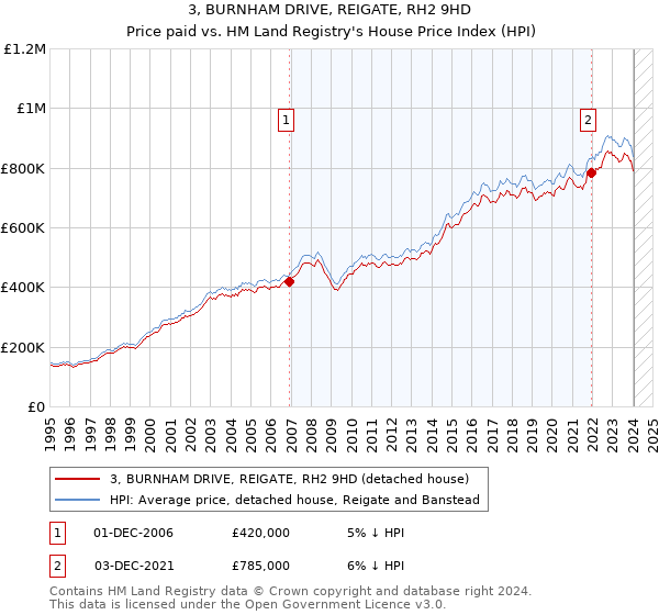 3, BURNHAM DRIVE, REIGATE, RH2 9HD: Price paid vs HM Land Registry's House Price Index