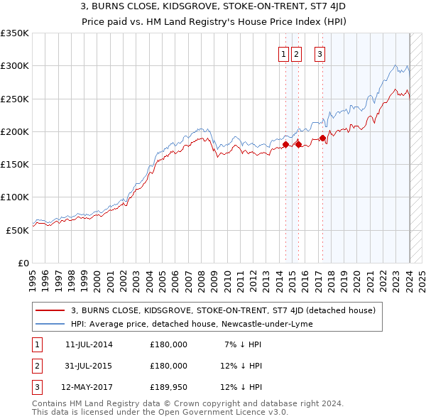 3, BURNS CLOSE, KIDSGROVE, STOKE-ON-TRENT, ST7 4JD: Price paid vs HM Land Registry's House Price Index