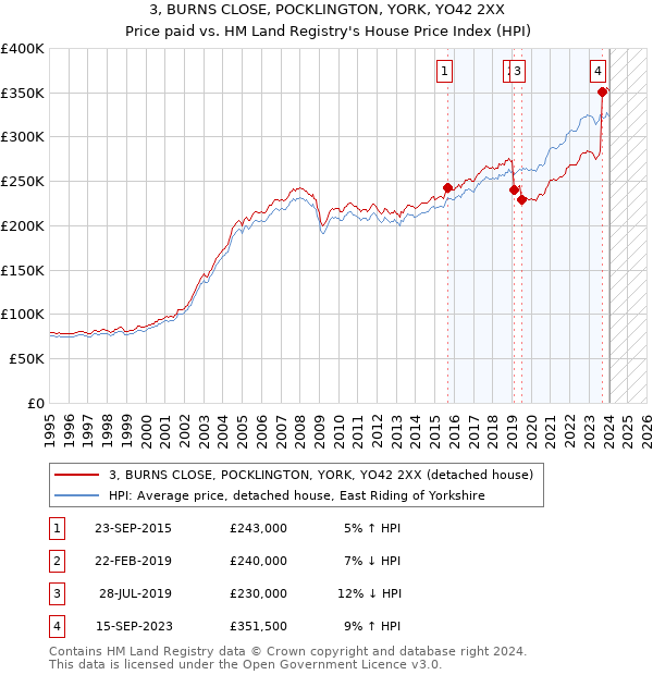 3, BURNS CLOSE, POCKLINGTON, YORK, YO42 2XX: Price paid vs HM Land Registry's House Price Index