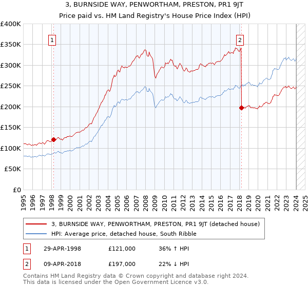 3, BURNSIDE WAY, PENWORTHAM, PRESTON, PR1 9JT: Price paid vs HM Land Registry's House Price Index