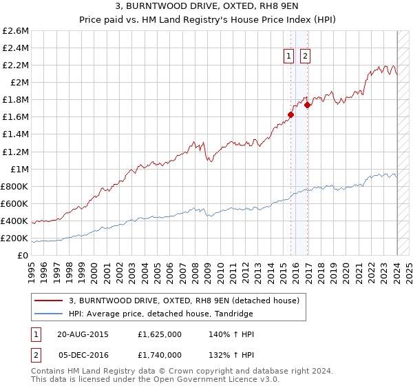 3, BURNTWOOD DRIVE, OXTED, RH8 9EN: Price paid vs HM Land Registry's House Price Index