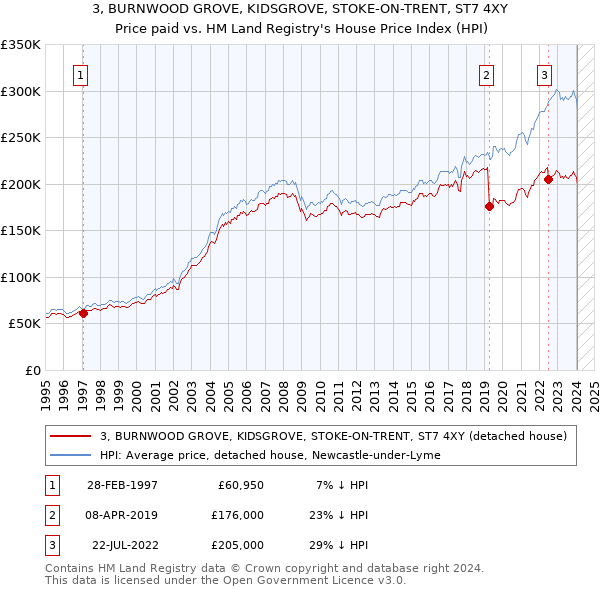 3, BURNWOOD GROVE, KIDSGROVE, STOKE-ON-TRENT, ST7 4XY: Price paid vs HM Land Registry's House Price Index