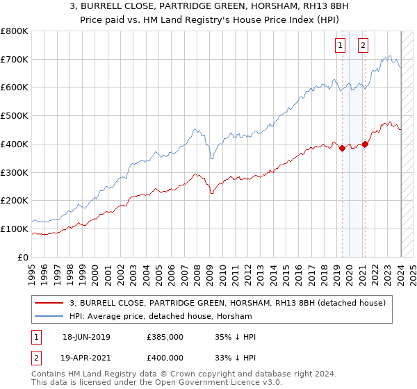 3, BURRELL CLOSE, PARTRIDGE GREEN, HORSHAM, RH13 8BH: Price paid vs HM Land Registry's House Price Index