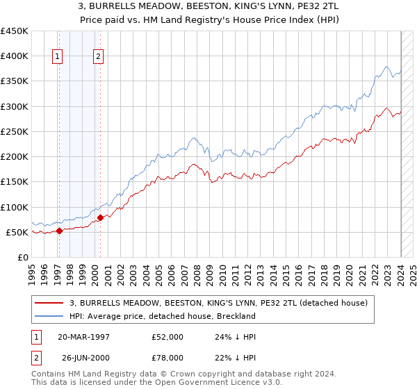 3, BURRELLS MEADOW, BEESTON, KING'S LYNN, PE32 2TL: Price paid vs HM Land Registry's House Price Index