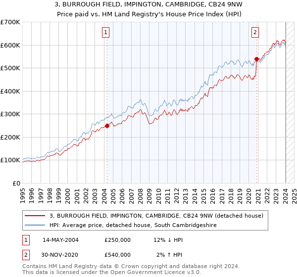 3, BURROUGH FIELD, IMPINGTON, CAMBRIDGE, CB24 9NW: Price paid vs HM Land Registry's House Price Index