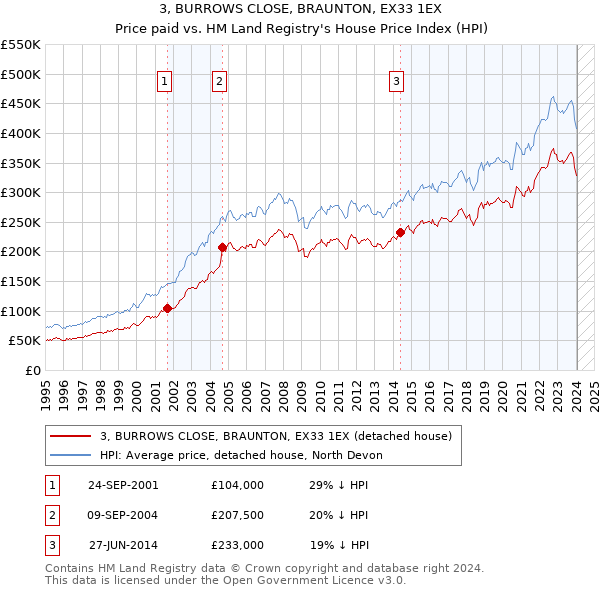 3, BURROWS CLOSE, BRAUNTON, EX33 1EX: Price paid vs HM Land Registry's House Price Index
