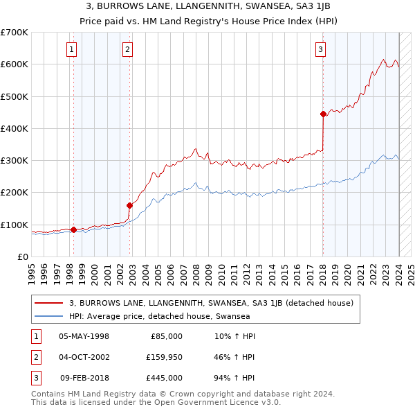 3, BURROWS LANE, LLANGENNITH, SWANSEA, SA3 1JB: Price paid vs HM Land Registry's House Price Index