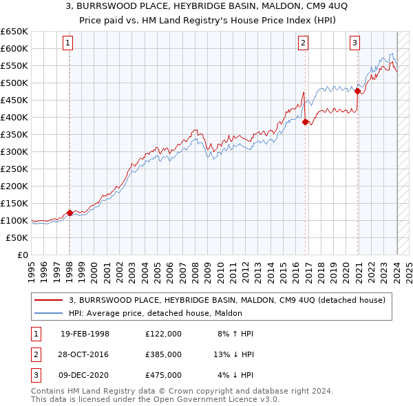 3, BURRSWOOD PLACE, HEYBRIDGE BASIN, MALDON, CM9 4UQ: Price paid vs HM Land Registry's House Price Index