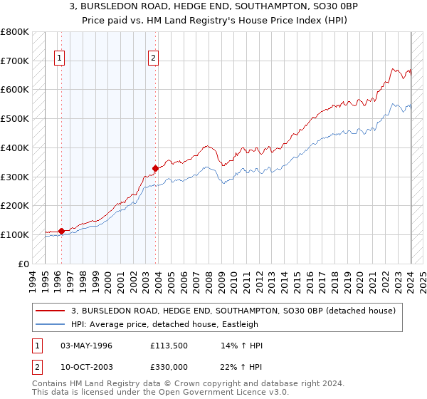 3, BURSLEDON ROAD, HEDGE END, SOUTHAMPTON, SO30 0BP: Price paid vs HM Land Registry's House Price Index