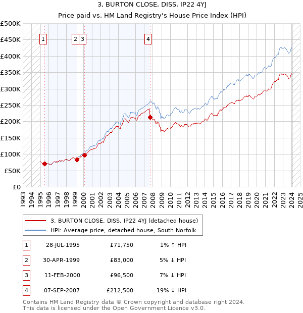 3, BURTON CLOSE, DISS, IP22 4YJ: Price paid vs HM Land Registry's House Price Index