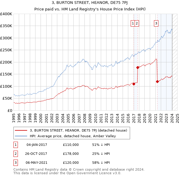 3, BURTON STREET, HEANOR, DE75 7PJ: Price paid vs HM Land Registry's House Price Index