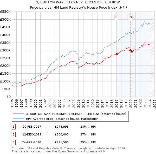 3, BURTON WAY, FLECKNEY, LEICESTER, LE8 8DW: Price paid vs HM Land Registry's House Price Index