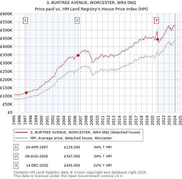 3, BURTREE AVENUE, WORCESTER, WR4 0NQ: Price paid vs HM Land Registry's House Price Index