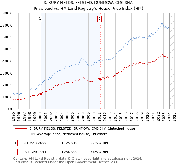 3, BURY FIELDS, FELSTED, DUNMOW, CM6 3HA: Price paid vs HM Land Registry's House Price Index