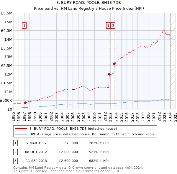 3, BURY ROAD, POOLE, BH13 7DB: Price paid vs HM Land Registry's House Price Index