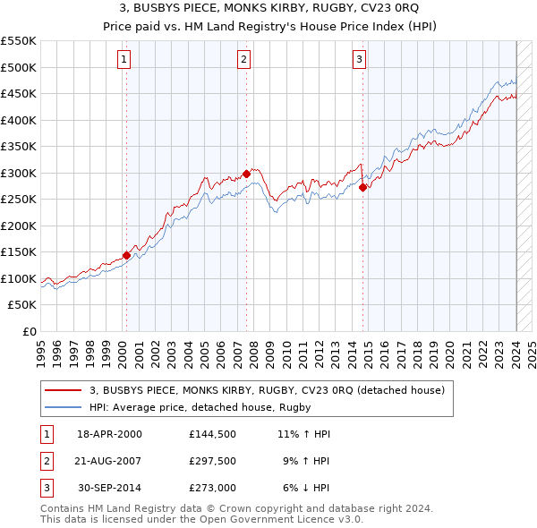 3, BUSBYS PIECE, MONKS KIRBY, RUGBY, CV23 0RQ: Price paid vs HM Land Registry's House Price Index