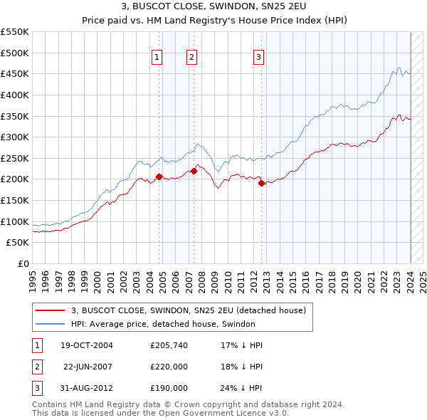 3, BUSCOT CLOSE, SWINDON, SN25 2EU: Price paid vs HM Land Registry's House Price Index