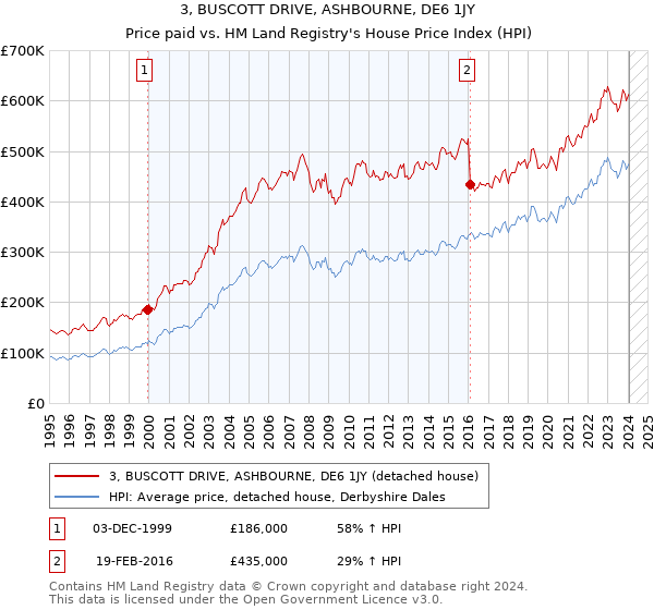 3, BUSCOTT DRIVE, ASHBOURNE, DE6 1JY: Price paid vs HM Land Registry's House Price Index