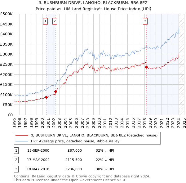 3, BUSHBURN DRIVE, LANGHO, BLACKBURN, BB6 8EZ: Price paid vs HM Land Registry's House Price Index