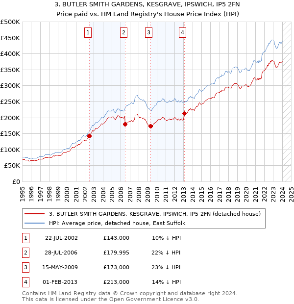 3, BUTLER SMITH GARDENS, KESGRAVE, IPSWICH, IP5 2FN: Price paid vs HM Land Registry's House Price Index