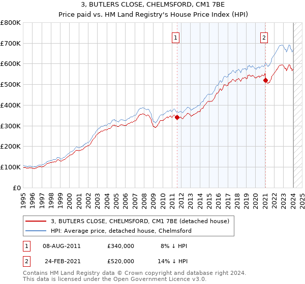 3, BUTLERS CLOSE, CHELMSFORD, CM1 7BE: Price paid vs HM Land Registry's House Price Index