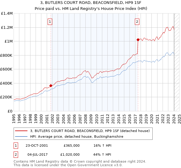 3, BUTLERS COURT ROAD, BEACONSFIELD, HP9 1SF: Price paid vs HM Land Registry's House Price Index
