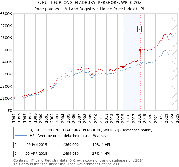 3, BUTT FURLONG, FLADBURY, PERSHORE, WR10 2QZ: Price paid vs HM Land Registry's House Price Index