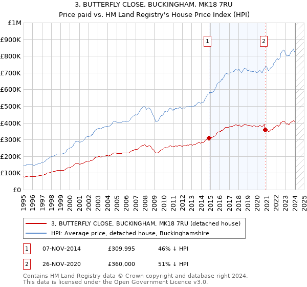 3, BUTTERFLY CLOSE, BUCKINGHAM, MK18 7RU: Price paid vs HM Land Registry's House Price Index