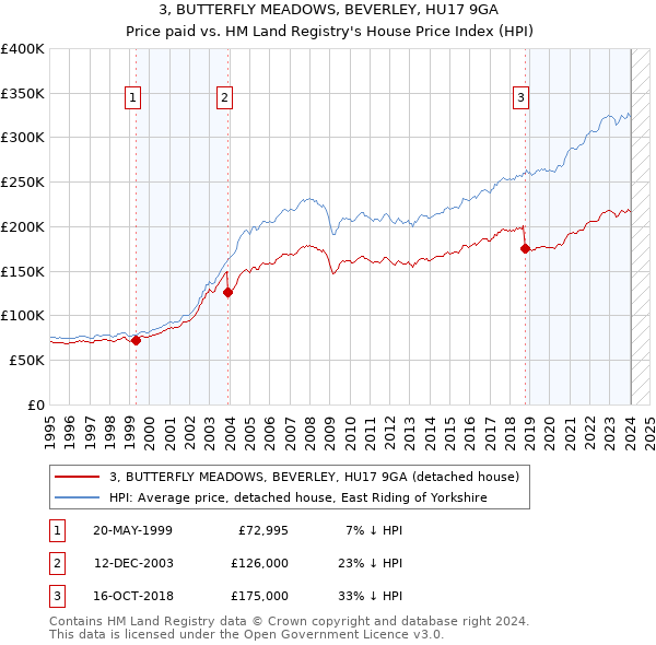 3, BUTTERFLY MEADOWS, BEVERLEY, HU17 9GA: Price paid vs HM Land Registry's House Price Index