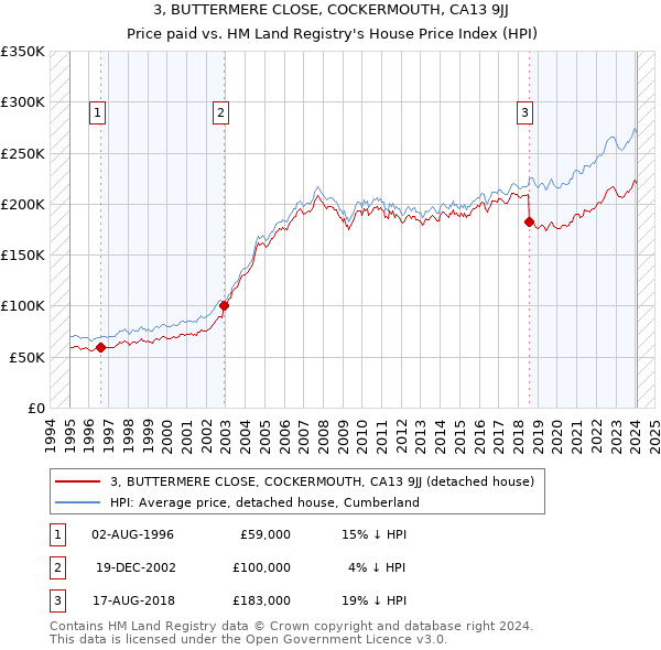 3, BUTTERMERE CLOSE, COCKERMOUTH, CA13 9JJ: Price paid vs HM Land Registry's House Price Index