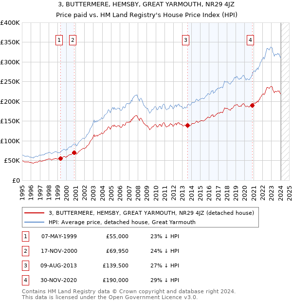 3, BUTTERMERE, HEMSBY, GREAT YARMOUTH, NR29 4JZ: Price paid vs HM Land Registry's House Price Index