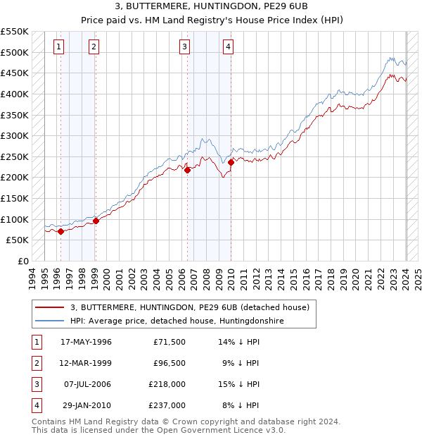 3, BUTTERMERE, HUNTINGDON, PE29 6UB: Price paid vs HM Land Registry's House Price Index