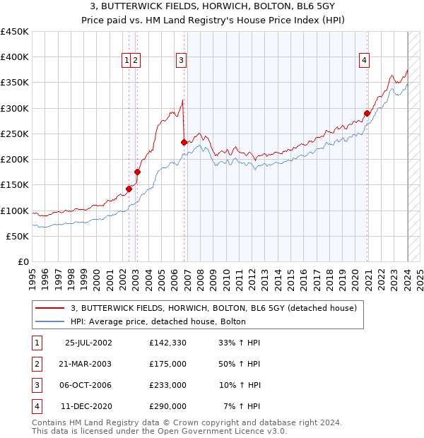 3, BUTTERWICK FIELDS, HORWICH, BOLTON, BL6 5GY: Price paid vs HM Land Registry's House Price Index
