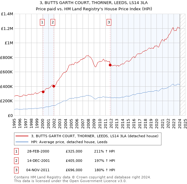 3, BUTTS GARTH COURT, THORNER, LEEDS, LS14 3LA: Price paid vs HM Land Registry's House Price Index