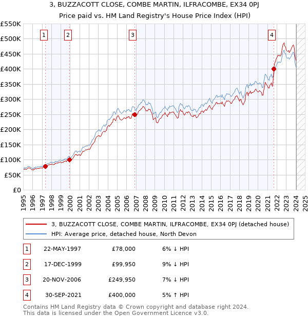 3, BUZZACOTT CLOSE, COMBE MARTIN, ILFRACOMBE, EX34 0PJ: Price paid vs HM Land Registry's House Price Index