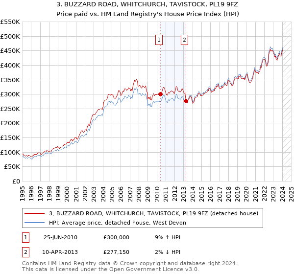 3, BUZZARD ROAD, WHITCHURCH, TAVISTOCK, PL19 9FZ: Price paid vs HM Land Registry's House Price Index