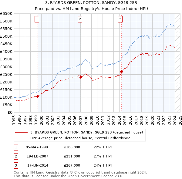 3, BYARDS GREEN, POTTON, SANDY, SG19 2SB: Price paid vs HM Land Registry's House Price Index