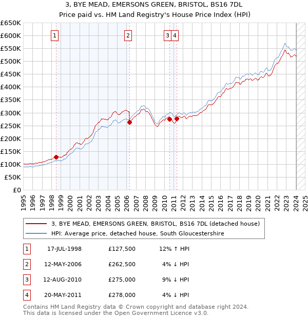 3, BYE MEAD, EMERSONS GREEN, BRISTOL, BS16 7DL: Price paid vs HM Land Registry's House Price Index