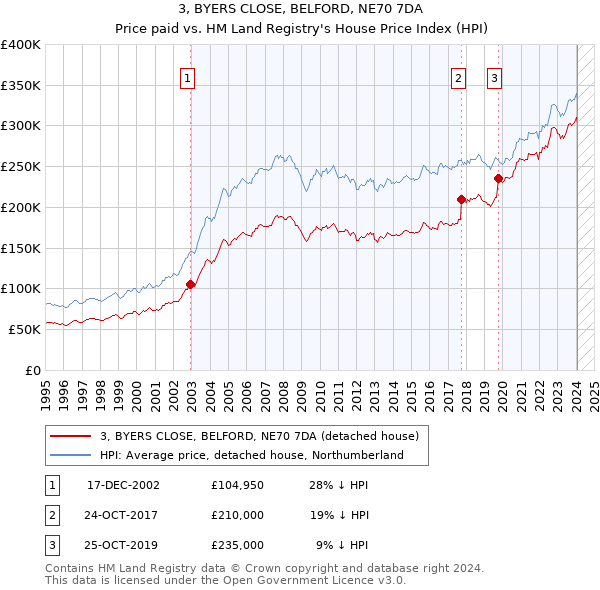 3, BYERS CLOSE, BELFORD, NE70 7DA: Price paid vs HM Land Registry's House Price Index